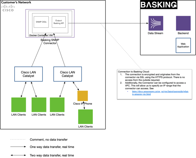 Basking.io-Architecture-Cisco-LAN-SNMP-1-1024x830