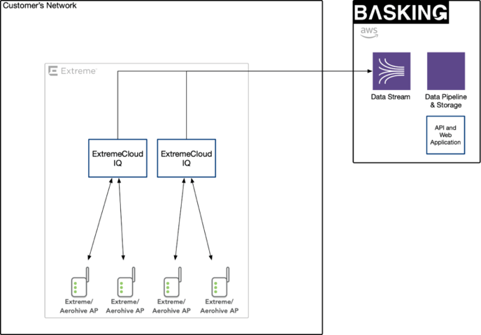 Basking.io-Architecture-ExtremeCloud-IQ-Aerohive-768x536