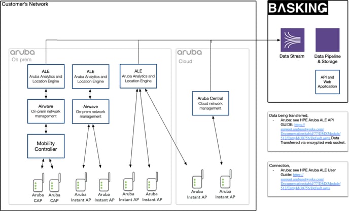 Basking.io-Architecture-HPE-Aruba--1024x622 (3)