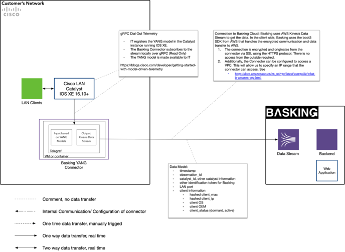 Basking.io-Architecture-LAN-IOS-YANG-1024x749