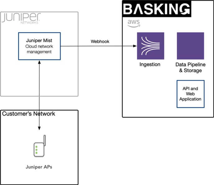 Basking.io_OEM_Architecture_Overview_Juniper-Mist-768x665